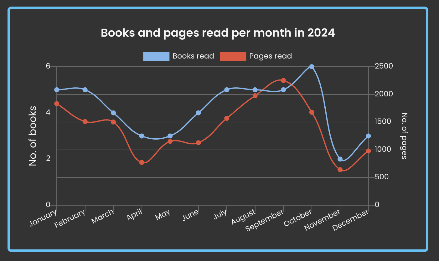 Books and pages read by month